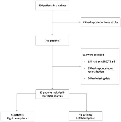 Functional outcome in low-ASPECTS (0–5) acute ischemic stroke treated with mechanical thrombectomy: impact of laterality explored in a single-center study